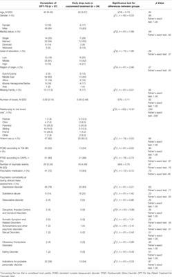 Post-Migration Stressors and Their Association With Symptom Reduction and Non-Completion During Treatment for Traumatic Grief in Refugees